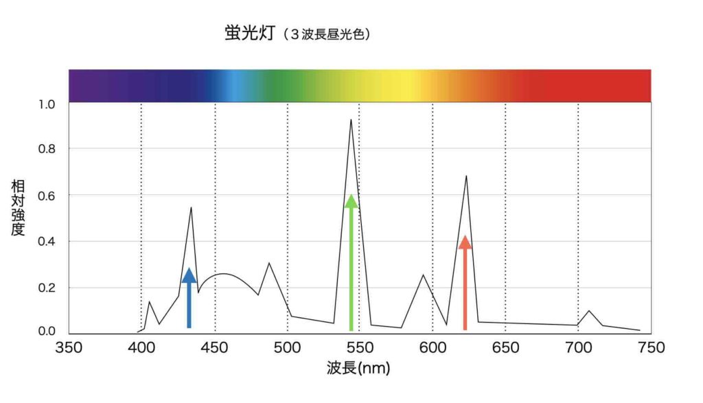 観葉植物 室内ライト 蛍光灯 Led だけで育成できる 室内にオススメの観葉も紹介 ぷらんとりうむ